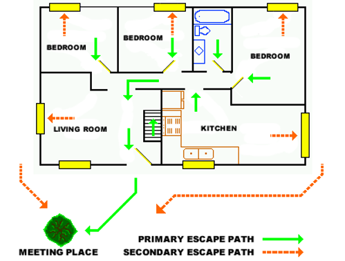 Floor plan of a single-story house showing three bedrooms, a kitchen, a living room, and a bathroom. The map includes emergency escape routes marked in green and orange arrows. Green solid arrows indicate primary escape paths, while orange dashed arrows represent secondary escape paths. All paths lead to a designated outdoor 'Meeting Place' marked by a green tree icon. The diagram emphasizes exits from each room and the importance of having multiple escape options in case of emergency.