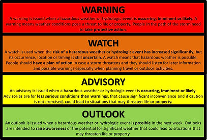 A color-coded chart explaining the meanings of weather alerts: Red section labeled 'WARNING' – Indicates a hazardous weather or hydrologic event is occurring, imminent, or likely. It means there is a threat to life or property and people in the affected area should take protective action. Orange section labeled 'WATCH' – Indicates conditions are favorable for a hazardous weather or hydrologic event, but the exact timing or occurrence is uncertain. People should prepare and stay alert, especially when planning travel or outdoor activities. Yellow section labeled 'ADVISORY' – Indicates a hazardous event is occurring, imminent, or likely but is less severe than a warning. It may still cause inconvenience or danger if precautions are not taken. Green section labeled 'OUTLOOK' – Indicates a hazardous weather or hydrologic event is possible in the next week. It is meant to raise awareness of potential significant weather that could lead to threats.