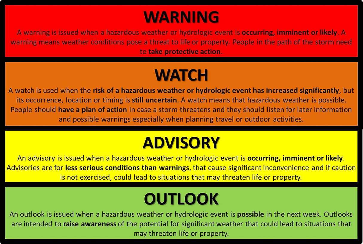A color-coded chart explaining the meanings of weather alerts: Red section labeled 'WARNING' – Indicates a hazardous weather or hydrologic event is occurring, imminent, or likely. It means there is a threat to life or property and people in the affected area should take protective action. Orange section labeled 'WATCH' – Indicates conditions are favorable for a hazardous weather or hydrologic event, but the exact timing or occurrence is uncertain. People should prepare and stay alert, especially when planning travel or outdoor activities. Yellow section labeled 'ADVISORY' – Indicates a hazardous event is occurring, imminent, or likely but is less severe than a warning. It may still cause inconvenience or danger if precautions are not taken. Green section labeled 'OUTLOOK' – Indicates a hazardous weather or hydrologic event is possible in the next week. It is meant to raise awareness of potential significant weather that could lead to threats.